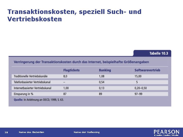 Transaktionskosten, speziell Such- und Vertriebskosten 38 Name des Dozenten Name der Vorlesung © Laudon