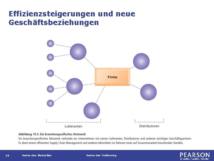 Effizienzsteigerungen und neue Geschäftsbeziehungen 50 Name des Dozenten Name der Vorlesung © Laudon /Schoder