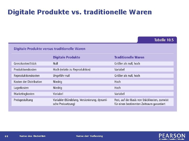 Digitale Produkte vs. traditionelle Waren 60 Name des Dozenten Name der Vorlesung © Laudon