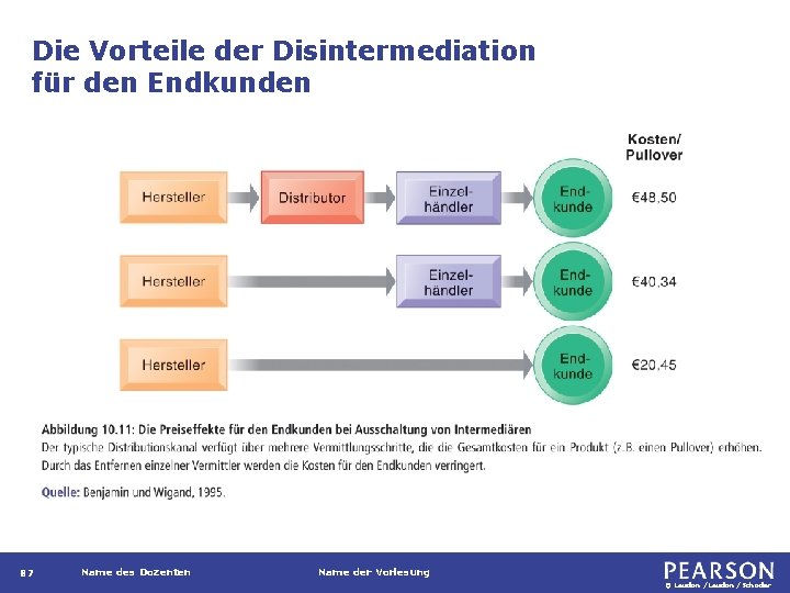 Die Vorteile der Disintermediation für den Endkunden 87 Name des Dozenten Name der Vorlesung