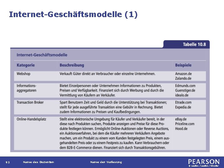 Internet-Geschäftsmodelle (1) 93 Name des Dozenten Name der Vorlesung © Laudon /Schoder 