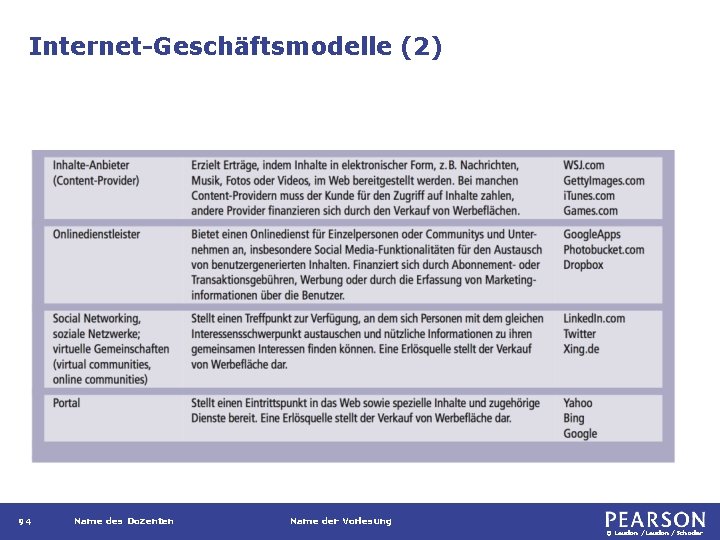 Internet-Geschäftsmodelle (2) 94 Name des Dozenten Name der Vorlesung © Laudon /Schoder 