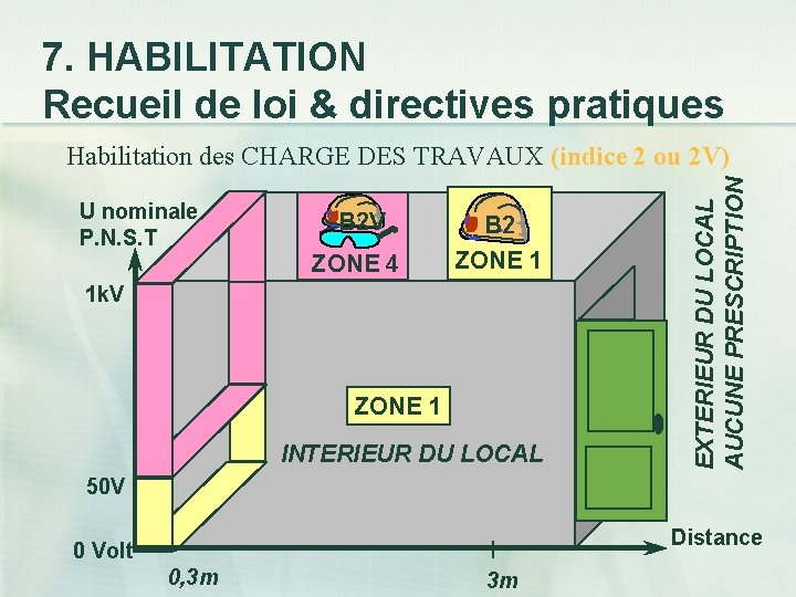 7. HABILITATION Recueil de loi & directives pratiques U nominale P. N. S. T