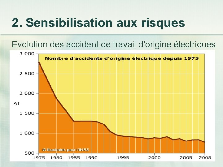 2. Sensibilisation aux risques Evolution des accident de travail d’origine électriques 