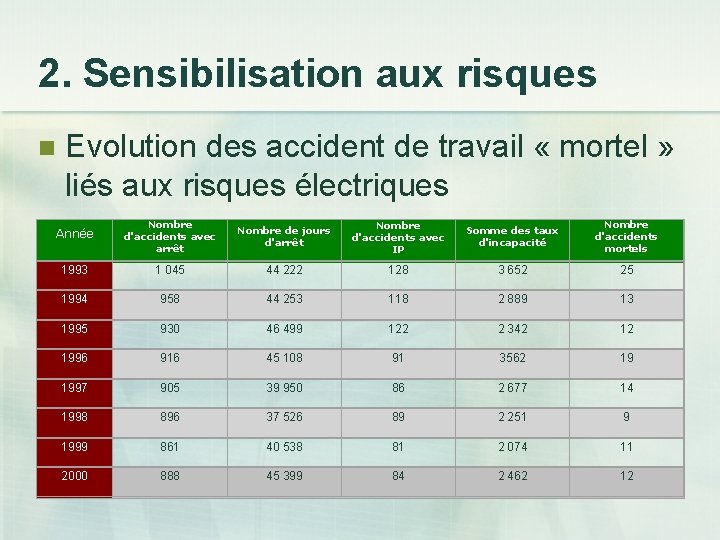 2. Sensibilisation aux risques n Evolution des accident de travail « mortel » liés