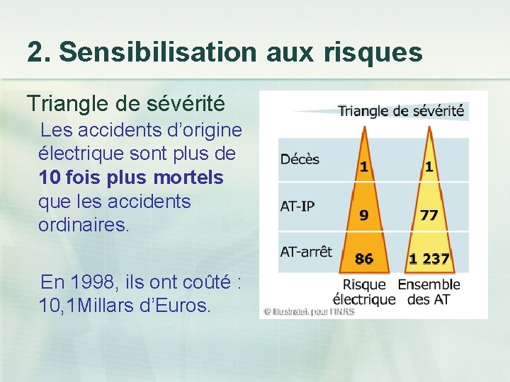 2. Sensibilisation aux risques Triangle de sévérité Les accidents d’origine électrique sont plus de