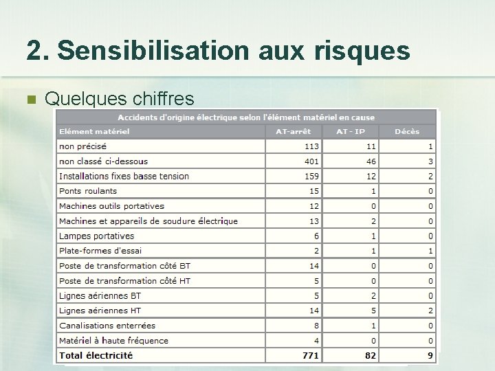 2. Sensibilisation aux risques n Quelques chiffres 