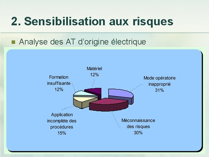 2. Sensibilisation aux risques n Analyse des AT d’origine électrique 