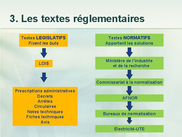 3. Les textes réglementaires Textes LEGISLATIFS Fixent les buts Textes NORMATIFS Apportent les solutions