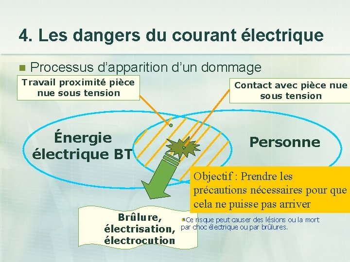 4. Les dangers du courant électrique n Processus d’apparition d’un dommage Travail proximité pièce