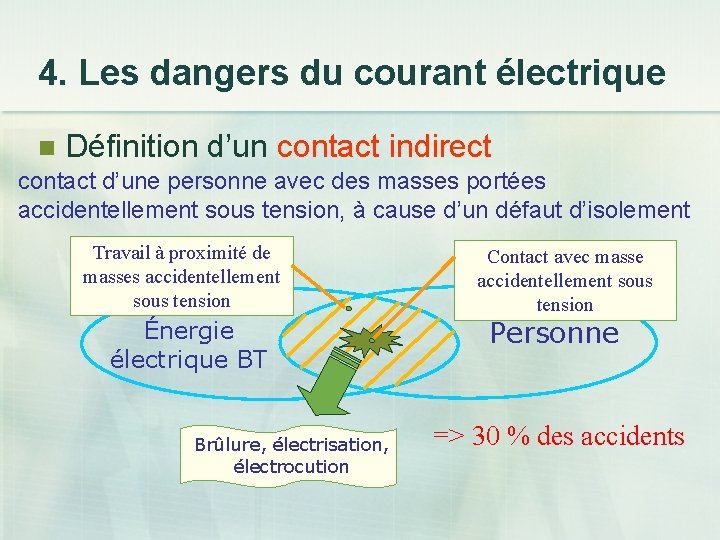 4. Les dangers du courant électrique n Définition d’un contact indirect contact d’une personne