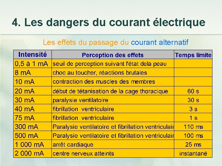 4. Les dangers du courant électrique Les effets du passage du courant alternatif 