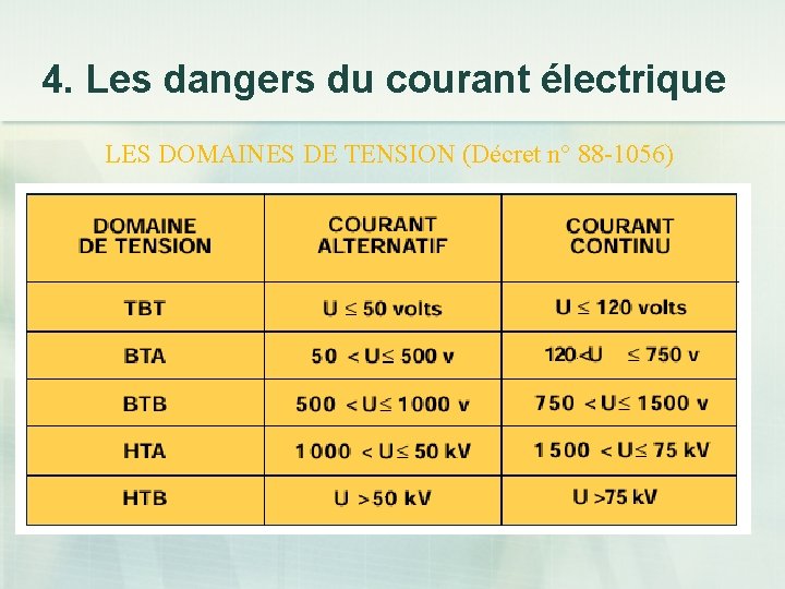 4. Les dangers du courant électrique LES DOMAINES DE TENSION (Décret n° 88 -1056)