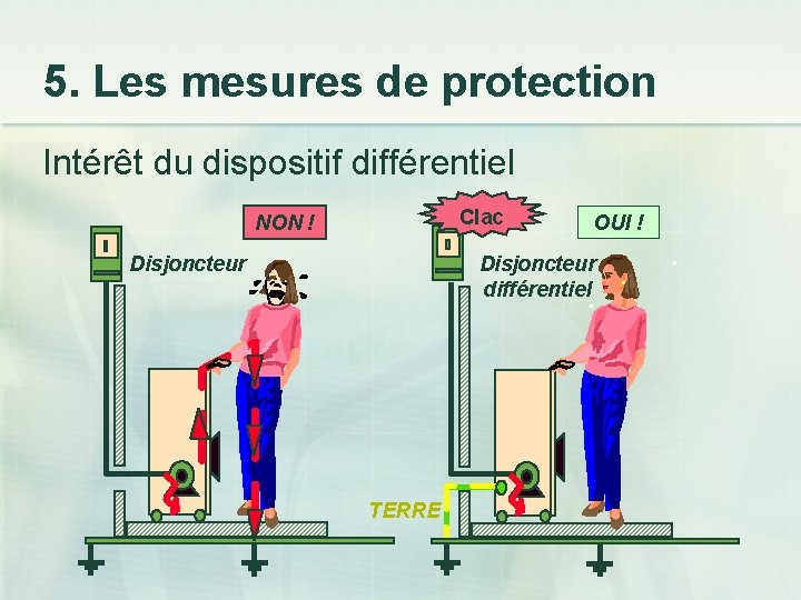 5. Les mesures de protection Intérêt du dispositif différentiel Clac NON ! Disjoncteur OUI