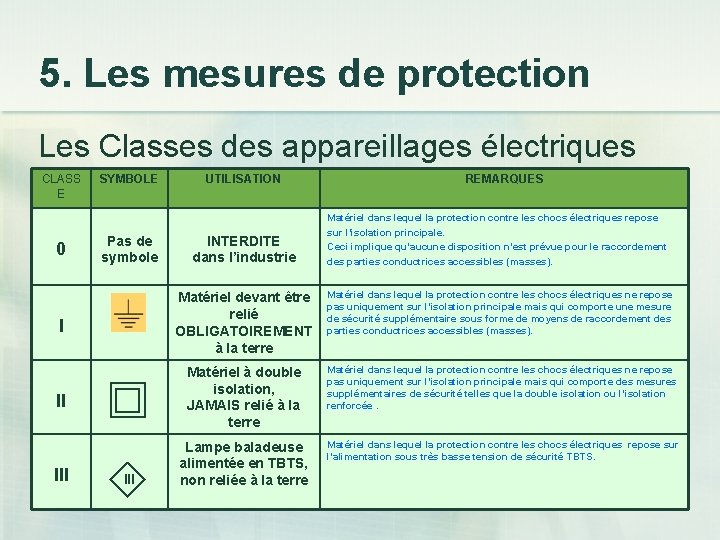 5. Les mesures de protection Les Classes des appareillages électriques CLASS E 0 SYMBOLE