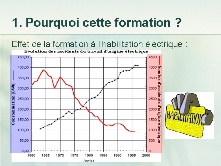 1. Pourquoi cette formation ? Effet de la formation à l’habilitation électrique : 