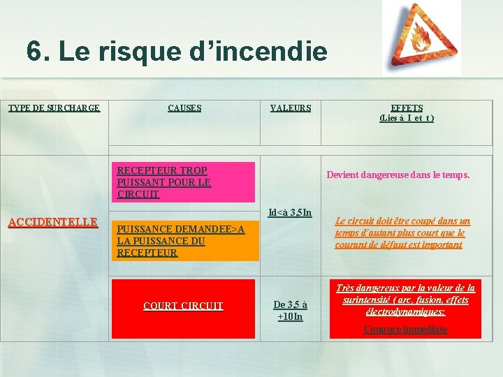 6. Le risque d’incendie TYPE DE SURCHARGE ACCIDENTELLE CAUSES VALEURS RECEPTEUR TROP PUISSANT POUR