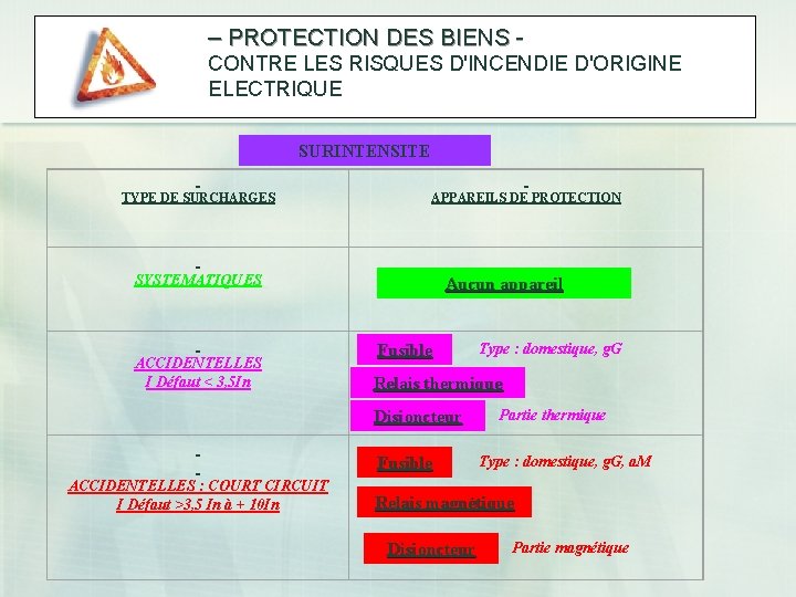 – PROTECTION DES BIENS CONTRE LES RISQUES D'INCENDIE D'ORIGINE ELECTRIQUE SURINTENSITE TYPE DE SURCHARGES