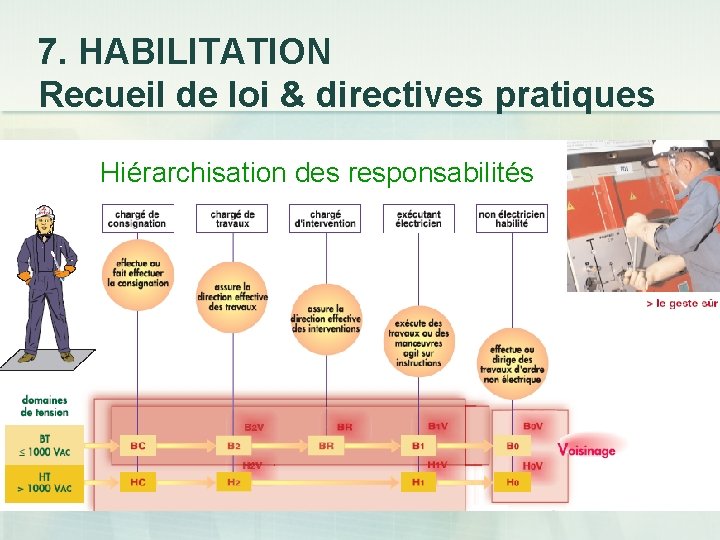 7. HABILITATION Recueil de loi & directives pratiques Hiérarchisation des responsabilités 