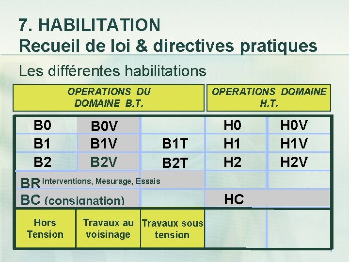 7. HABILITATION Recueil de loi & directives pratiques Les différentes habilitations OPERATIONS DU DOMAINE