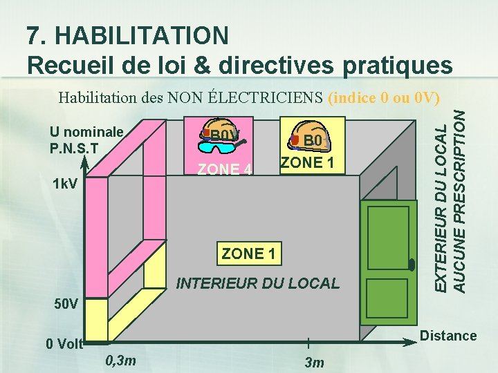 7. HABILITATION Recueil de loi & directives pratiques U nominale P. N. S. T