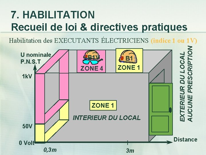 7. HABILITATION Recueil de loi & directives pratiques U nominale P. N. S. T