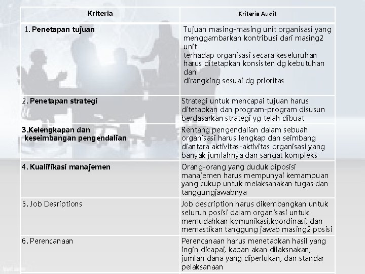 Kriteria 1. Penetapan tujuan Kriteria Audit Tujuan masing-masing unit organisasi yang menggambarkan kontribusi dari