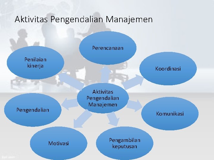 Aktivitas Pengendalian Manajemen Perencanaan Penilaian kinerja Koordinasi Pengendalian Motivasi Aktivitas Pengendalian Manajemen Komunikasi Pengambilan