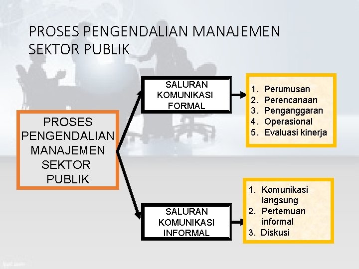 PROSES PENGENDALIAN MANAJEMEN SEKTOR PUBLIK SALURAN KOMUNIKASI FORMAL PROSES PENGENDALIAN MANAJEMEN SEKTOR PUBLIK SALURAN