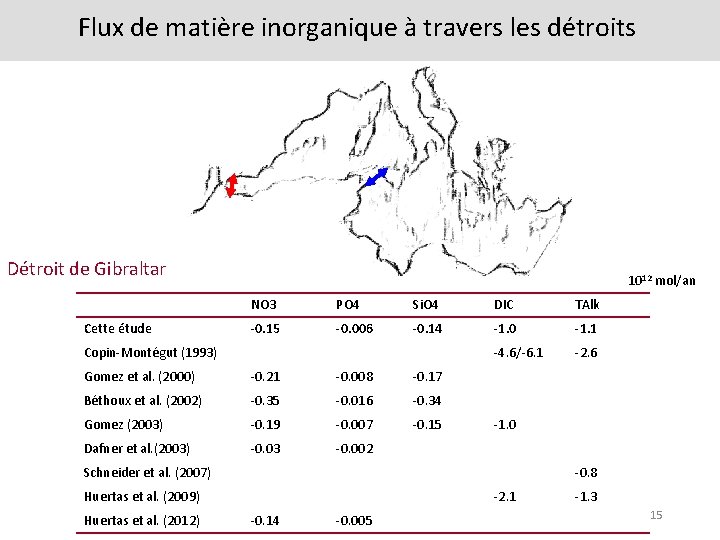 Flux de matière inorganique à travers les détroits Détroit de Gibraltar Cette étude 1012