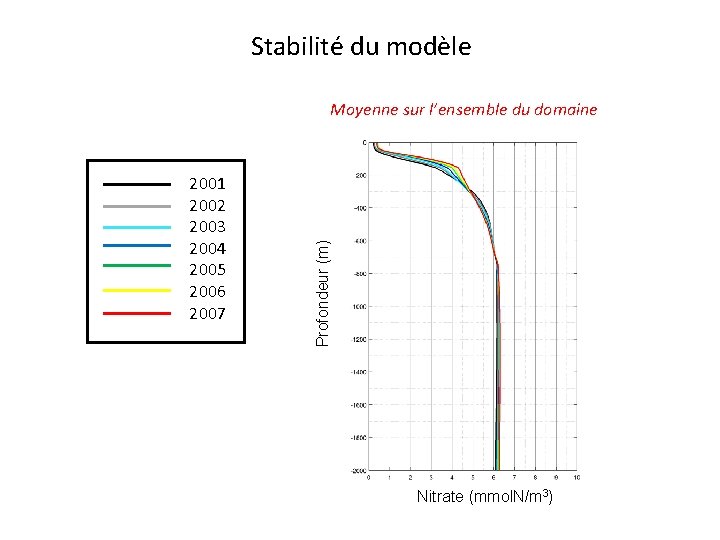 Stabilité du modèle 2001 2002 2003 2004 2005 2006 2007 Profondeur (m) Moyenne sur