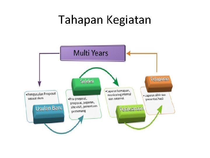 Tahapan Kegiatan 