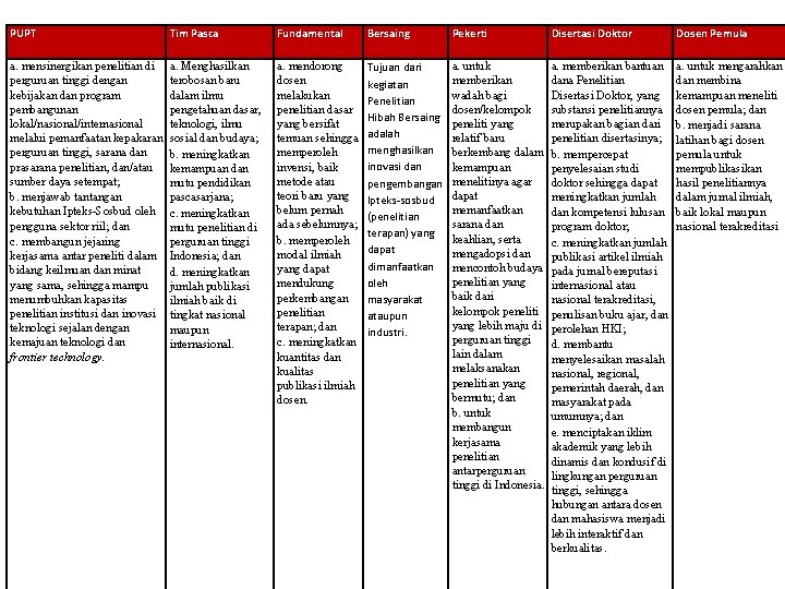 PUPT Tim Pasca Fundamental Bersaing Pekerti Disertasi Doktor Dosen Pemula a. mensinergikan penelitian di