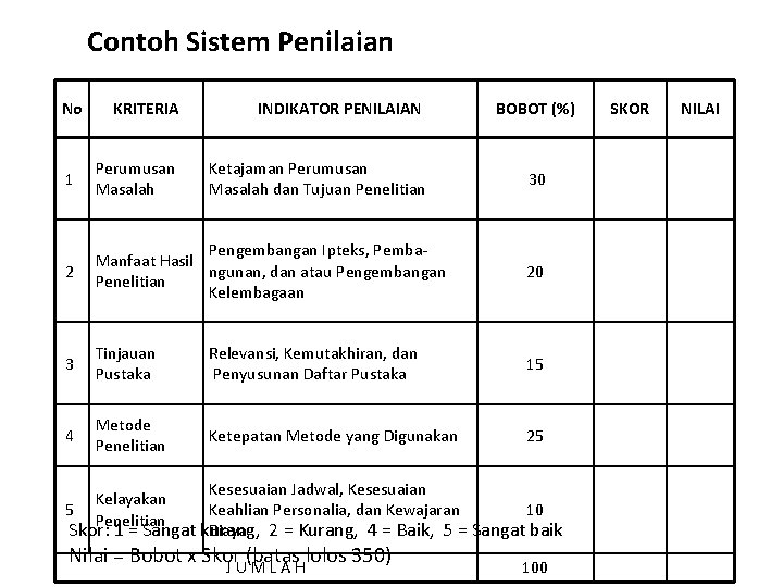 Contoh Sistem Penilaian No KRITERIA INDIKATOR PENILAIAN BOBOT (%) 1 Perumusan Masalah Ketajaman Perumusan