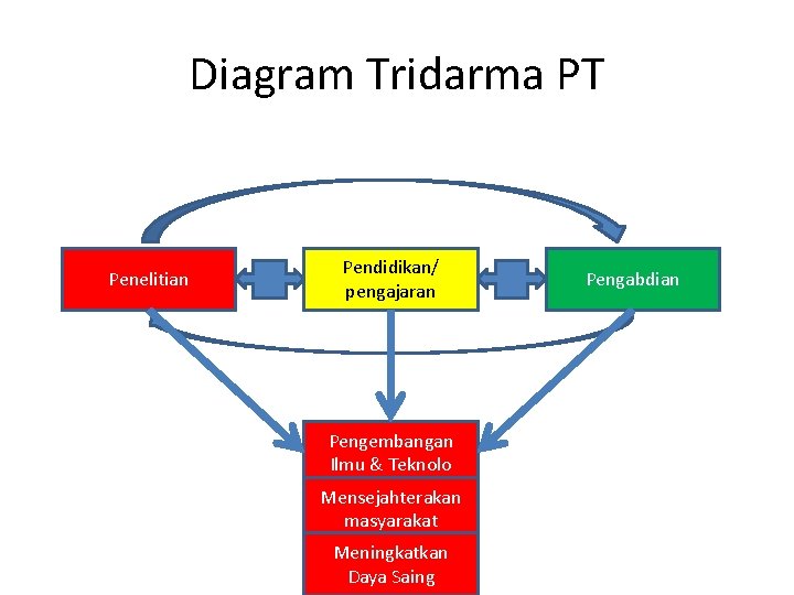 Diagram Tridarma PT Penelitian Pendidikan/ pengajaran Pengembangan Ilmu & Teknolo Mensejahterakan masyarakat Meningkatkan Daya