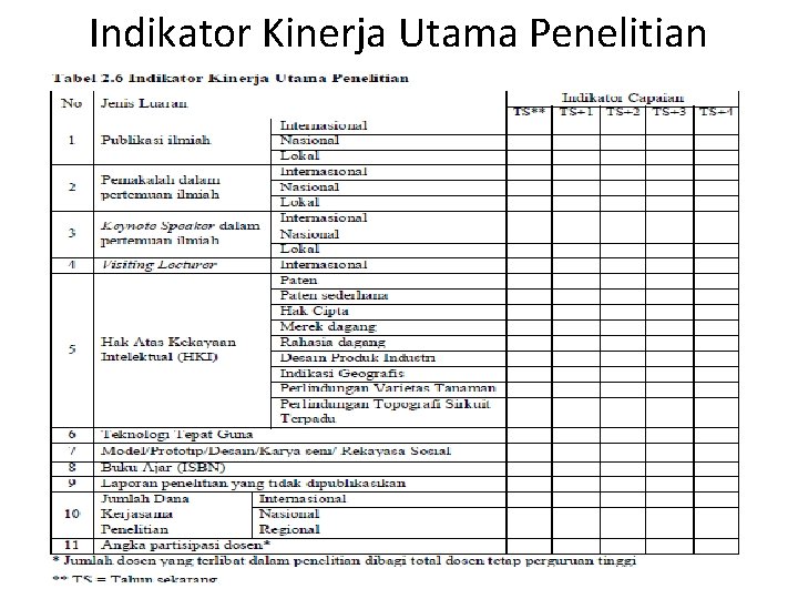 Indikator Kinerja Utama Penelitian 