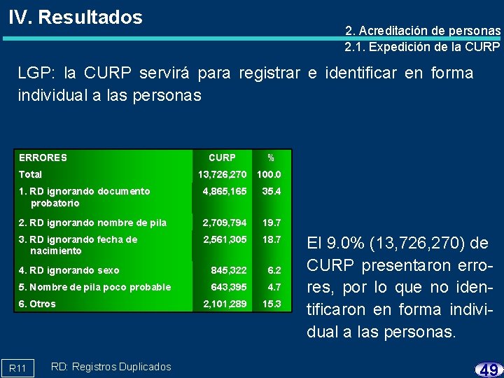 IV. Resultados 2. Acreditación de personas 2. 1. Expedición de la CURP LGP: la