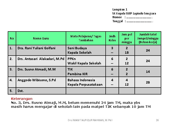 Lampiran 1 SK Kepala SMP Lapindo Sengsara Nomor : ………………. . Tanggal : ……………….