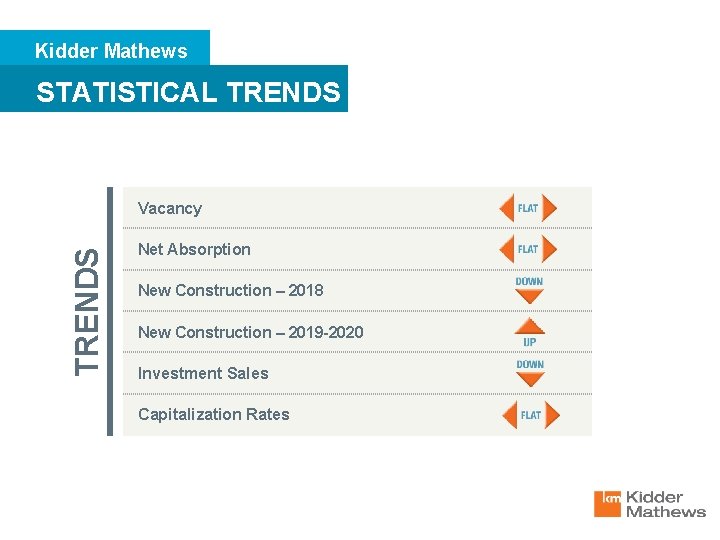 Kidder Mathews STATISTICAL TRENDS Vacancy Net Absorption New Construction – 2018 New Construction –