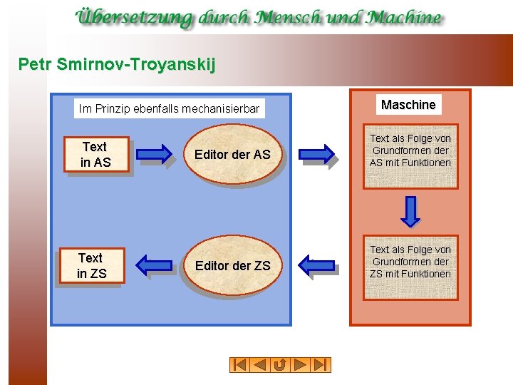 Petr Smirnov-Troyanskij Im Prinzip ebenfalls mechanisierbar Text in AS Text in ZS Maschine Editor