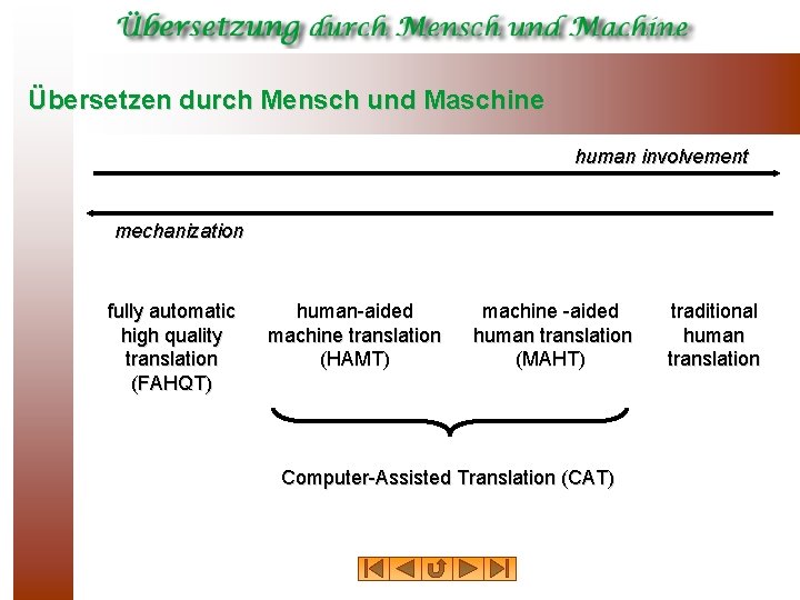 Übersetzen durch Mensch und Maschine human involvement mechanization fully automatic high quality translation (FAHQT)