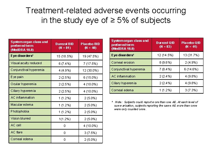 Treatment-related adverse events occurring in the study eye of ≥ 5% of subjects System
