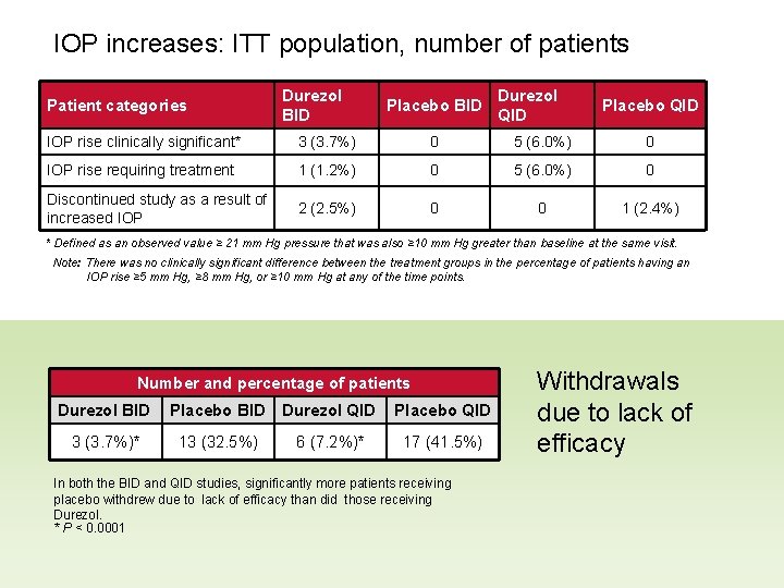 IOP increases: ITT population, number of patients Patient categories Durezol BID Placebo BID Durezol