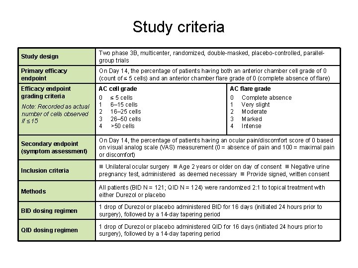 Study criteria Study design Two phase 3 B, multicenter, randomized, double-masked, placebo-controlled, parallelgroup trials