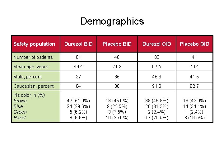 Demographics Safety population Durezol BID Placebo BID Durezol QID Placebo QID Number of patients