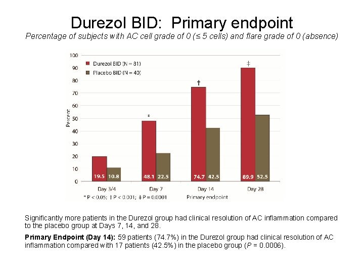 Durezol BID: Primary endpoint Percentage of subjects with AC cell grade of 0 (≤