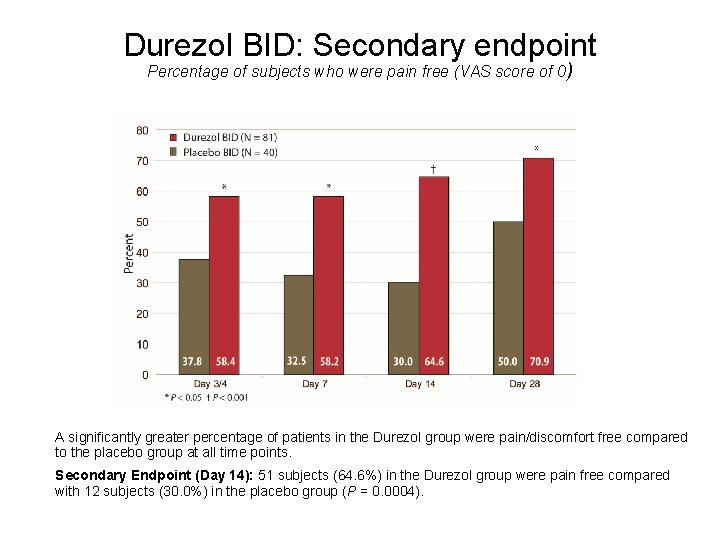 Durezol BID: Secondary endpoint Percentage of subjects who were pain free (VAS score of