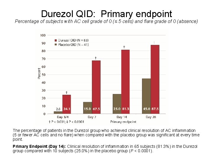 Durezol QID: Primary endpoint Percentage of subjects with AC cell grade of 0 (≤