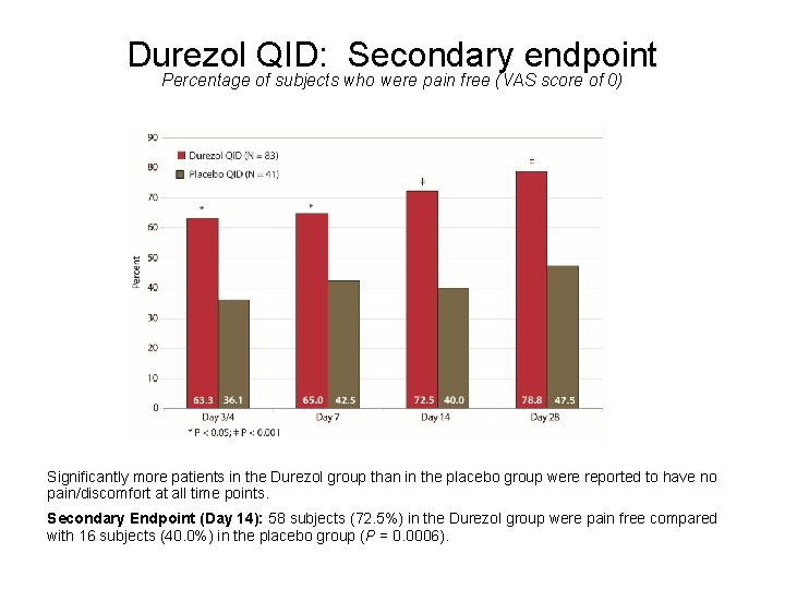 Durezol QID: Secondary endpoint Percentage of subjects who were pain free (VAS score of