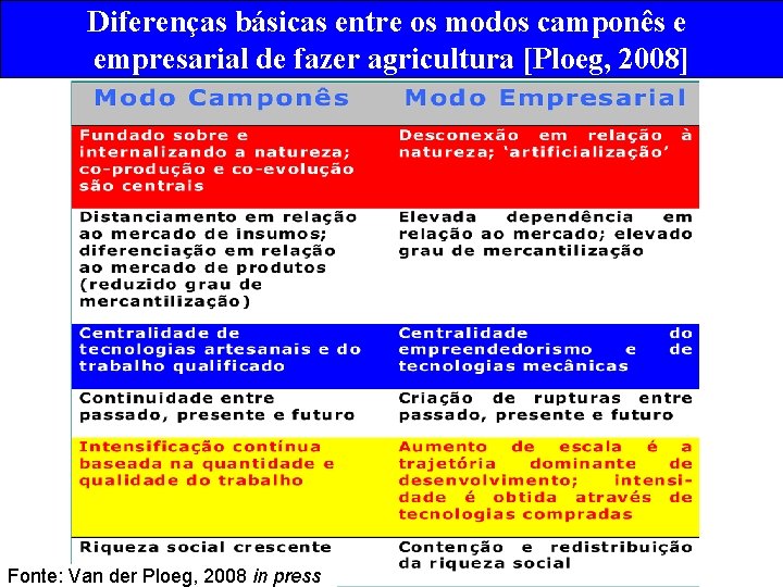 Diferenças básicas entre os modos camponês e empresarial de fazer agricultura [Ploeg, 2008] Fonte: